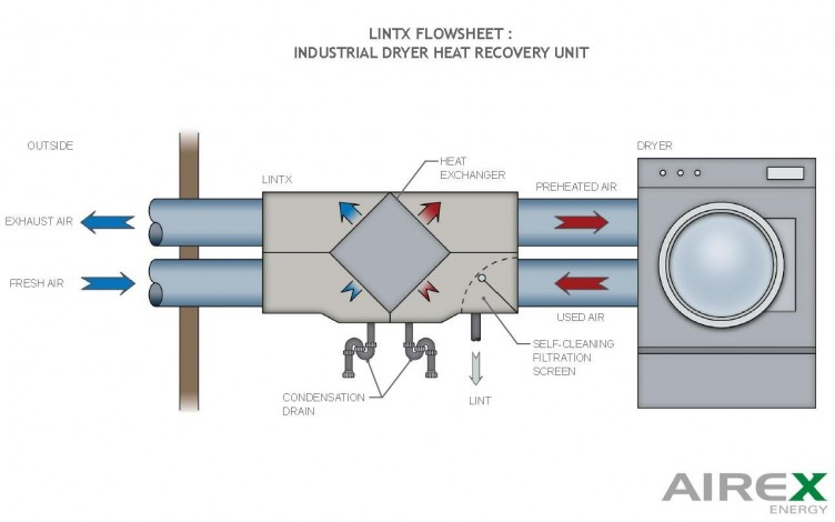 Lintx - Unité de récupération de chaleur pour les sécheuses industrielles schéma
