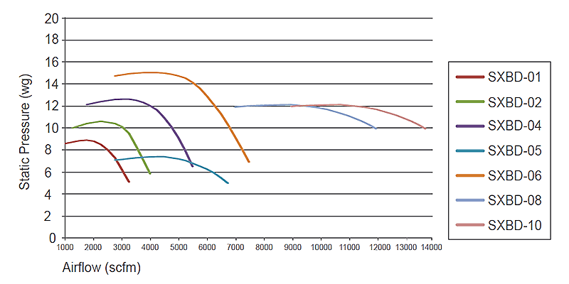 performance curves of direct drive blower